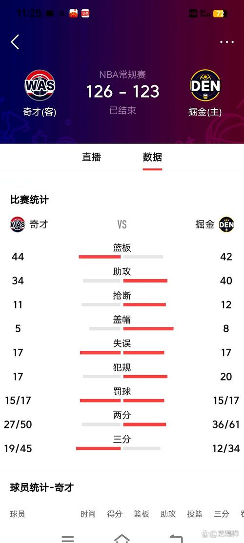 失误略多！瓦兰替补13分钟5中3拿到6分 出现4次失误&5次犯规