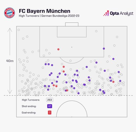 19-20赛季以来五大联赛创造机会榜:B费557次居首,丁丁530次第二