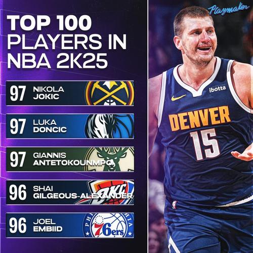 NBC评5年后Top25：文班压弗拉格居首 77第5 申京8阿门9 约基奇23