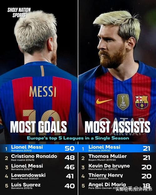 这到底啥概念？自09/10赛季以来，梅西已获126次10分的完美评分