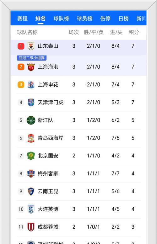 山东泰山2-1津门虎全场数据:射门16-5、射正9-2、得分机会3-0