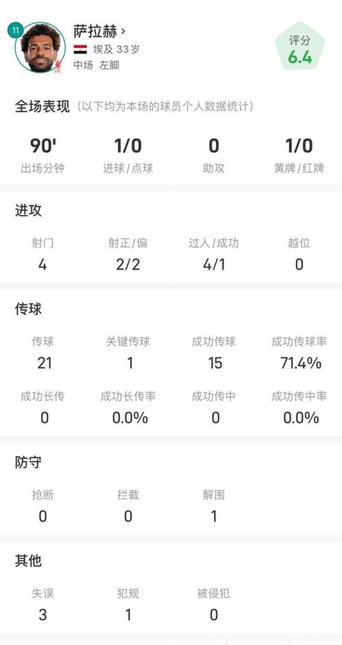 萨拉赫数据:3射1正,4次成功过人,1次关键传球,获评8.1分
