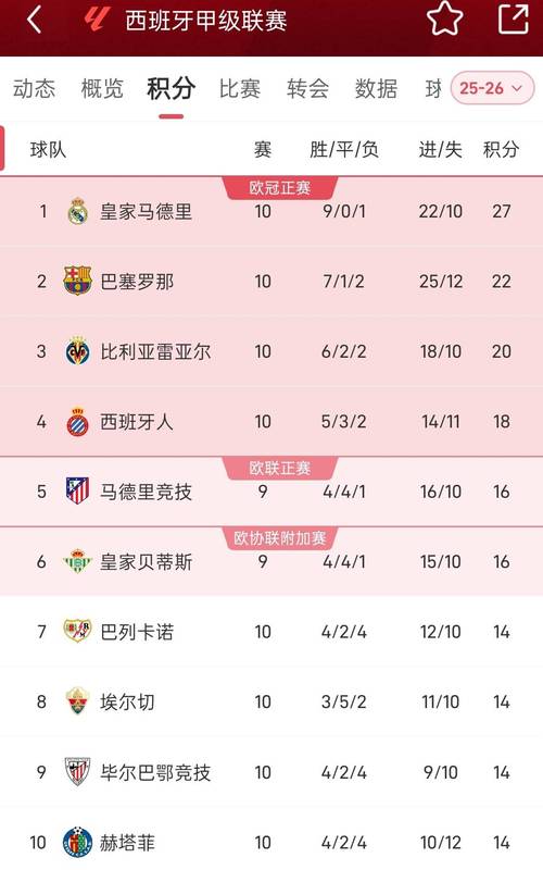 一视同仁！巴列卡诺主场0-0皇马、1-1巴萨