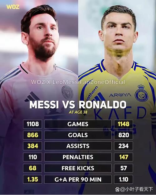 国家队出场时间排名：C罗、梅西前两名，布冯第四、莫德里奇第五