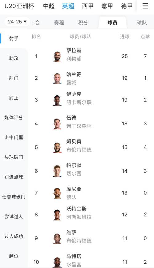 近9年英超参与进球榜：萨拉赫276球断崖领跑，孙、凯、丁丁列前四