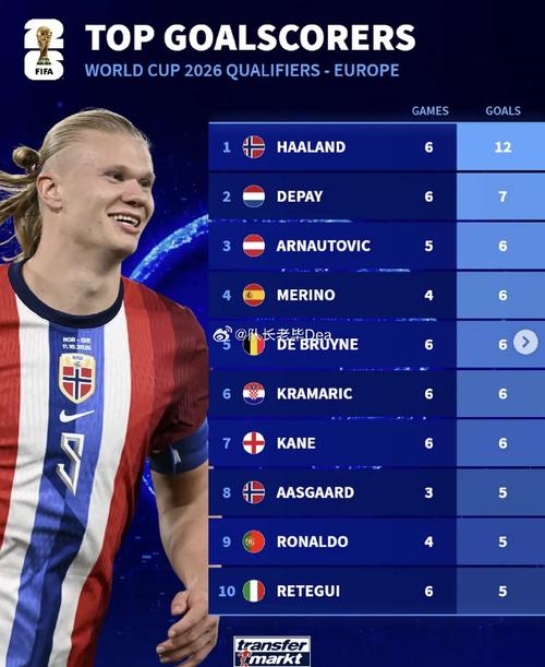 德转列有望世界杯首秀名将：哈兰德、厄德高、迪亚斯、阿拉巴在列