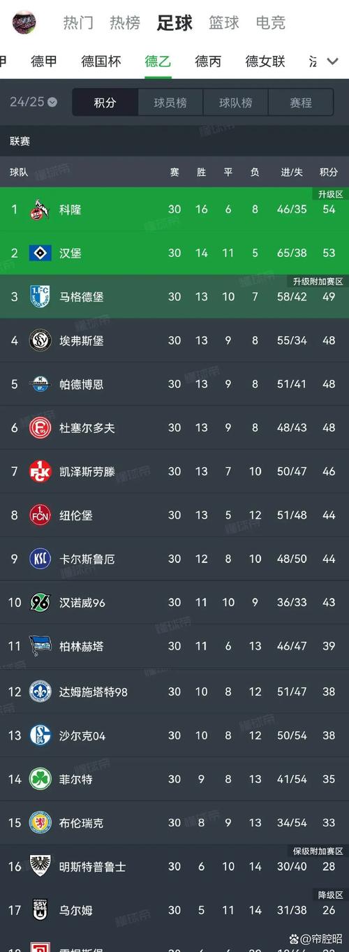 本赛季五大联赛赢得球权榜：安德森居首，卡雷拉斯、莫德里奇在列