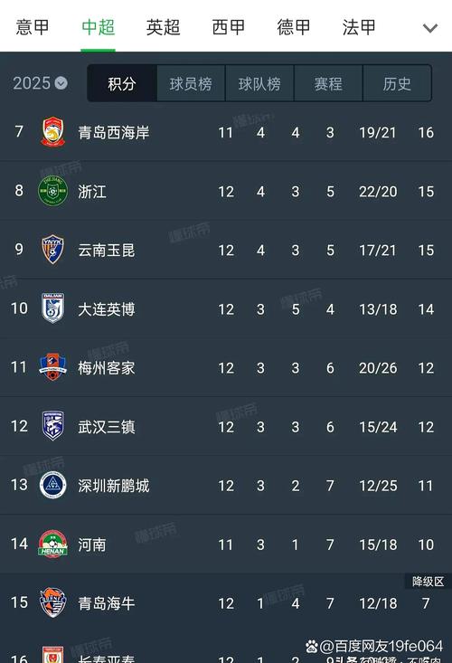 近两年中超排名对比：前7名一模一样，保级线低了6分，冠军低12分