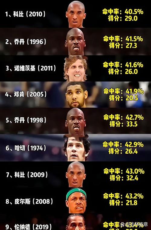 什么概念？克尼佩尔本季真实命中率65.4% 乔丹生涯最佳季是61.4%
