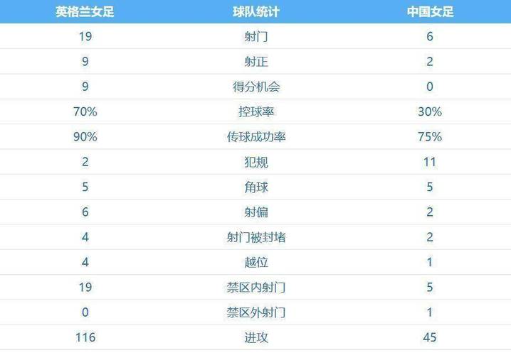 0-8惨败！中国女足官博发文：正视差距，珍惜跟世界强队过招机会