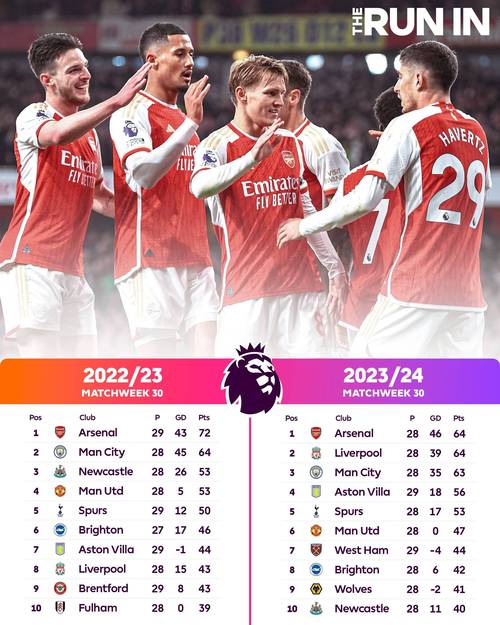 一场球的差距！英超积分榜上第三切尔西到第八利物浦只差3分