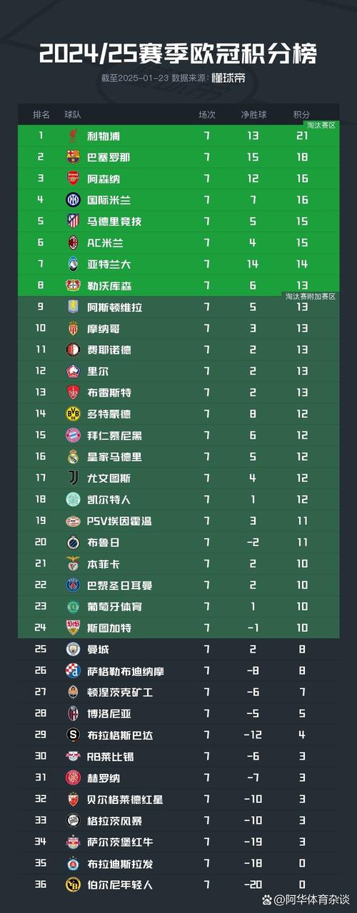 巴萨连续35场西甲取得进球，创队史第5长联赛连续进球场次纪录