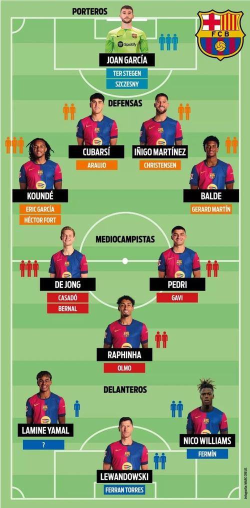 每体：尽管伯纳尔遭遇膝盖重伤，但巴萨很信任他并视其为未来核心